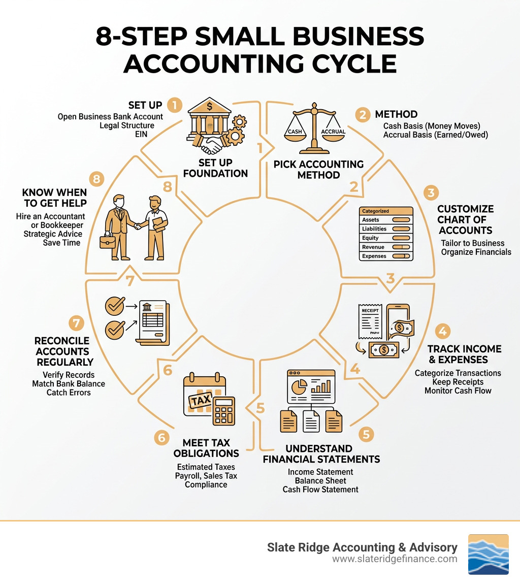 8-step small business accounting cycle infographic showing setup, method selection, chart of accounts, expense tracking