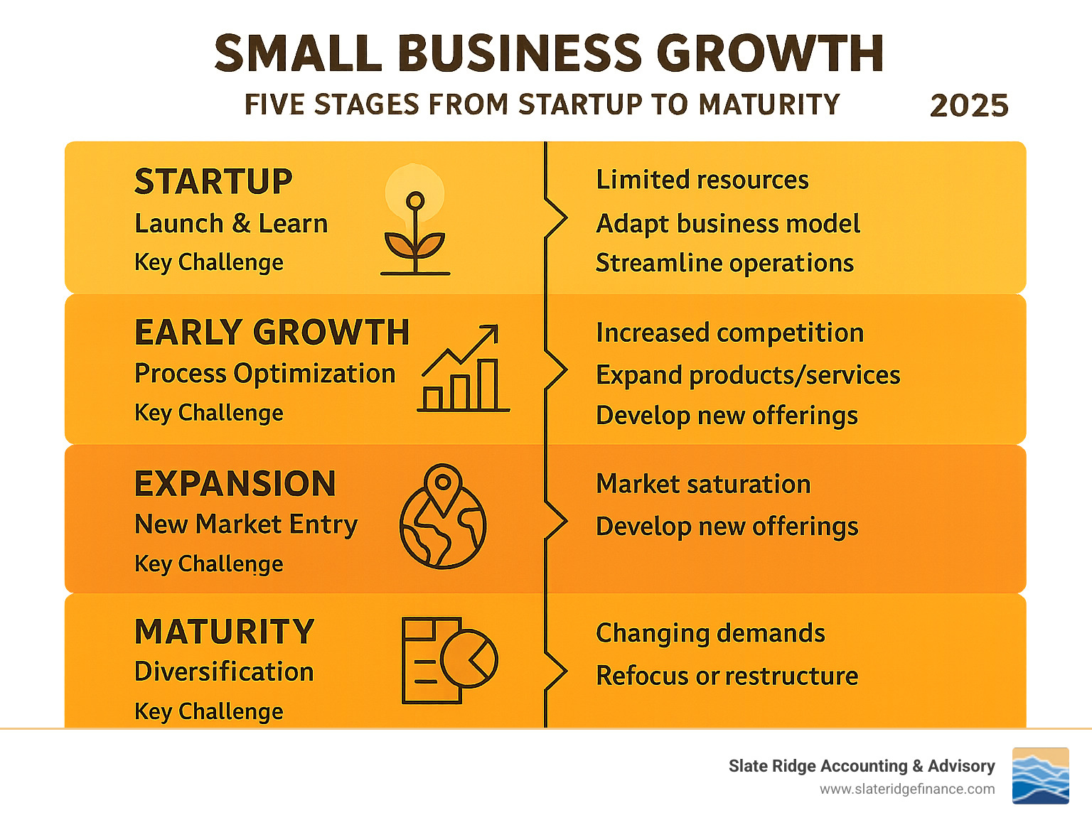 Infographic showing the five stages of small business growth from startup to maturity, with key challenges and strategies for each stage including launch and learn phase, early growth phase with process optimization, expansion phase with new market entry, maturity phase with diversification, and renewal or decline phase with strategic pivots - Business growth strategies infographic Infographic showing the five stages of small business growth from startup to maturity, with key challenges and strategies for each stage including launch and learn phase, early growth phase with process optimization, expansion phase with new market entry, maturity phase with diversification, and renewal or decline phase with strategic pivots - Business growth strategies infographic