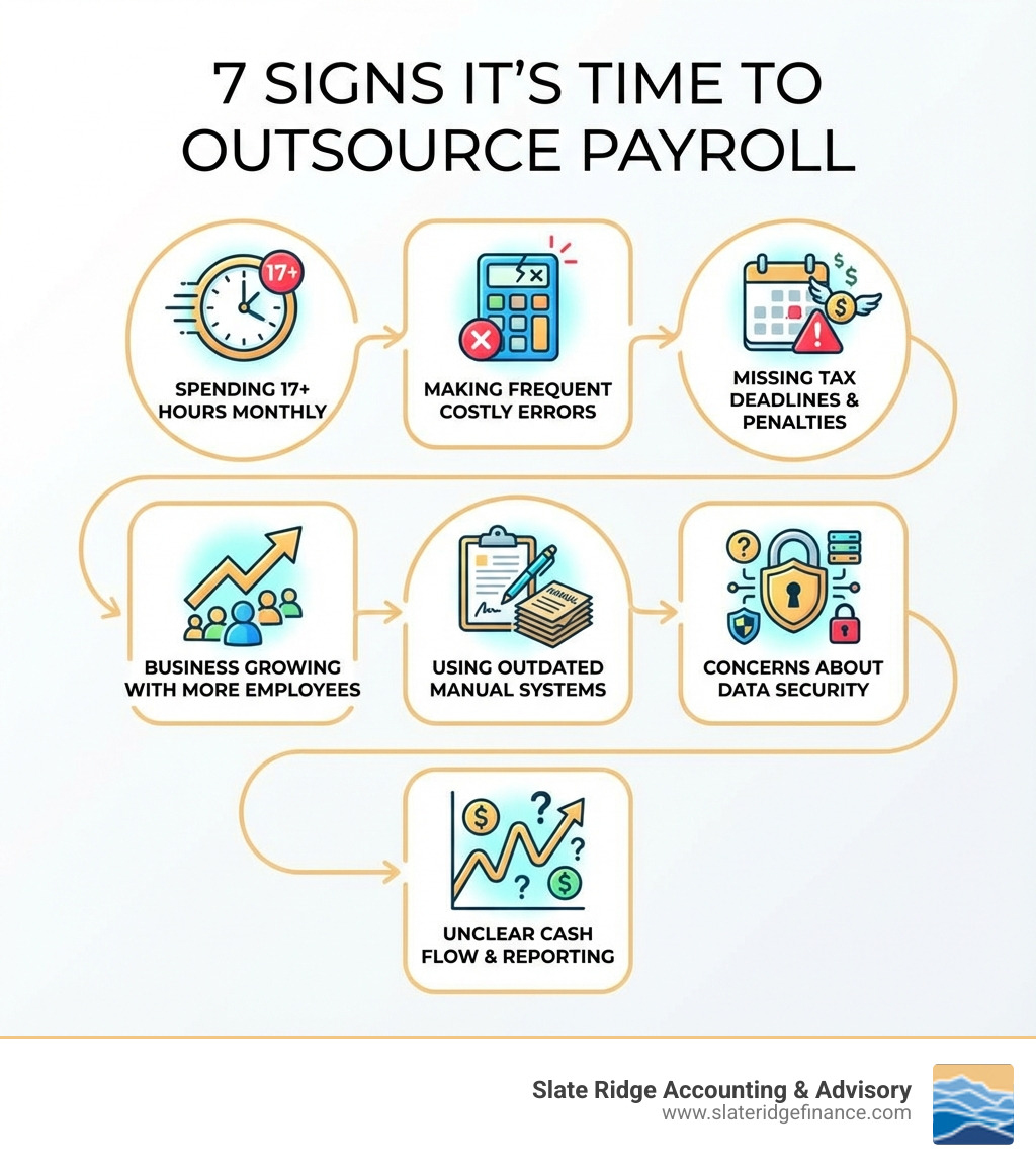 infographic showing 7 signs it's time to outsource payroll: 1) spending 17+ hours monthly on payroll, 2) making frequent costly errors, 3) missing tax deadlines and facing penalties, 4) business growing with more employees, 5) using outdated manual systems, 6) concerns about data security, 7) unclear cash flow and reporting - outsource payroll for small business infographic 