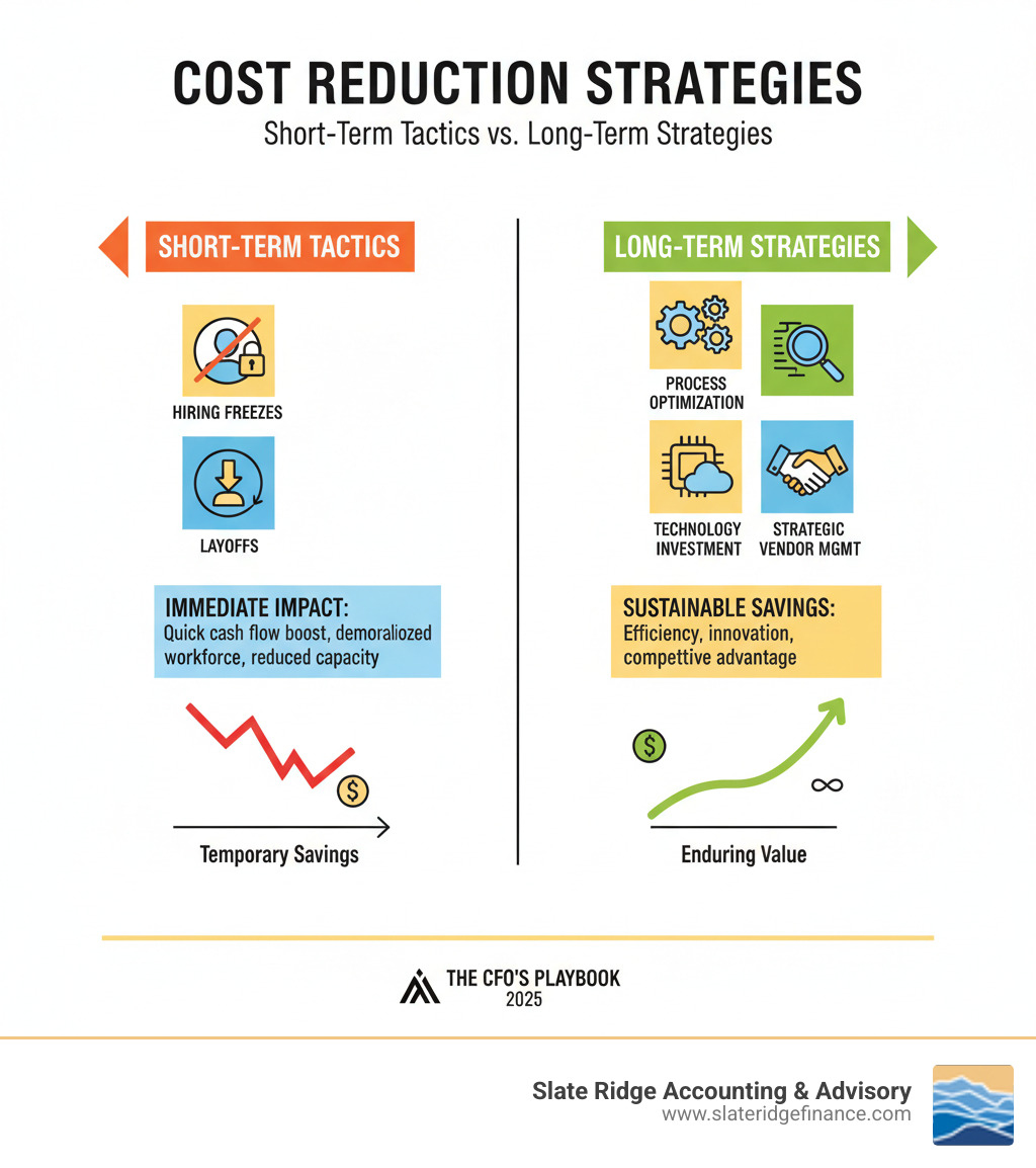 infographic showing the key differences between short-term cost cutting tactics like hiring freezes and layoffs versus long-term cost reduction strategies like process optimization, technology investment, and strategic vendor management, with examples of immediate impact versus sustainable savings - cost reduction strategies infographic 