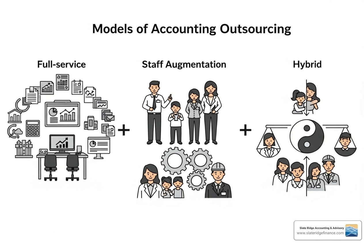 Illustration of different accounting outsourcing models: Full-service, Staff Augmentation, and Hybrid, with icons representing their characteristics - accounting outsourcing Illustration of different accounting outsourcing models: Full-service, Staff Augmentation, and Hybrid, with icons representing their characteristics - accounting outsourcing