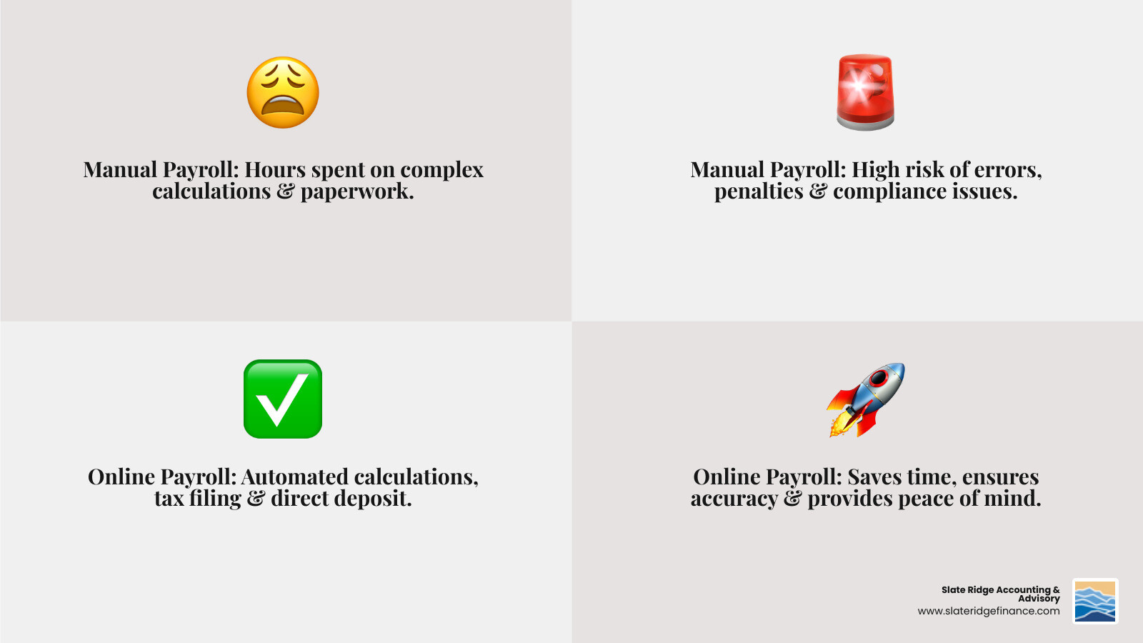 infographic comparing manual payroll process with multiple steps, paperwork, and stress indicators versus automated online payroll showing simple workflow, automatic calculations, electronic filing, and reduced time commitment - small business online payroll services infographic 4_facts_emoji_grey infographic comparing manual payroll process with multiple steps, paperwork, and stress indicators versus automated online payroll showing simple workflow, automatic calculations, electronic filing, and reduced time commitment - small business online payroll services infographic 4_facts_emoji_grey