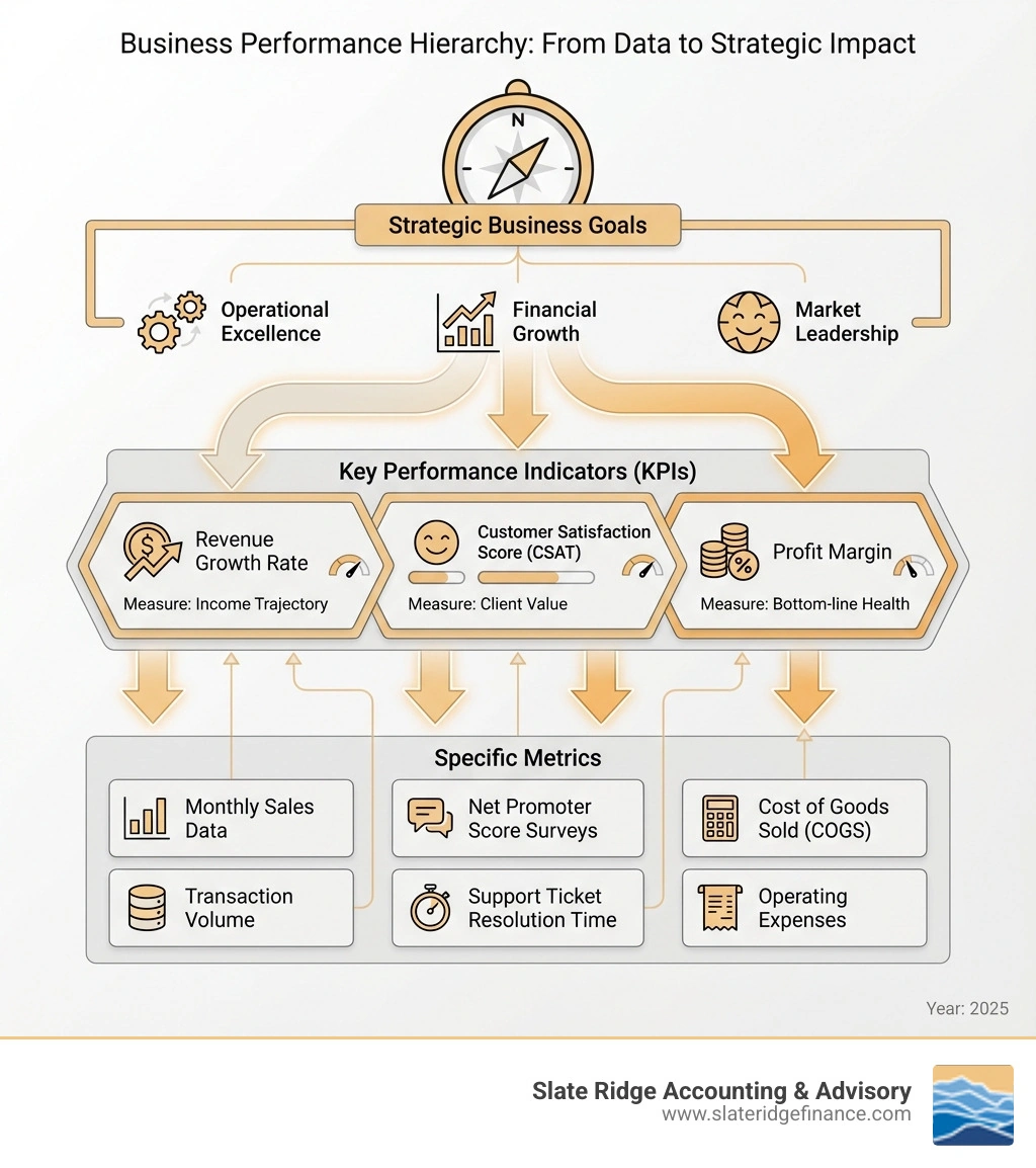 Infographic showing the hierarchy: Strategic Business Goals at the top, flowing down to Key Performance Indicators (KPIs) in the middle, which break down into Specific Metrics at the bottom, with arrows indicating how metrics feed into KPIs and KPIs measure progress toward strategic goals - KPI dashboard setup infographic Infographic showing the hierarchy: Strategic Business Goals at the top, flowing down to Key Performance Indicators (KPIs) in the middle, which break down into Specific Metrics at the bottom, with arrows indicating how metrics feed into KPIs and KPIs measure progress toward strategic goals - KPI dashboard setup infographic