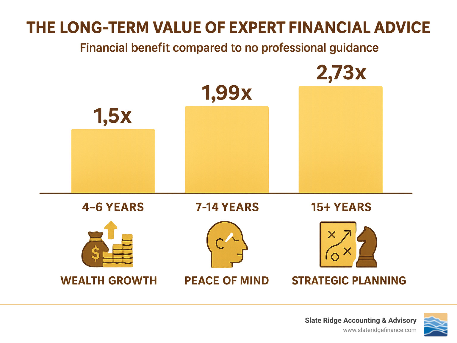 Infographic showing the long-term value of expert financial advice with data points: clients with 4-6 years of advice see 1.5x benefit, 7-14 years see 1.99x benefit, and 15+ years see 2.73x financial benefit compared to those with no professional guidance, along with icons representing wealth growth, peace of mind, and strategic planning - expert financial advice infographic Infographic showing the long-term value of expert financial advice with data points: clients with 4-6 years of advice see 1.5x benefit, 7-14 years see 1.99x benefit, and 15+ years see 2.73x financial benefit compared to those with no professional guidance, along with icons representing wealth growth, peace of mind, and strategic planning - expert financial advice infographic