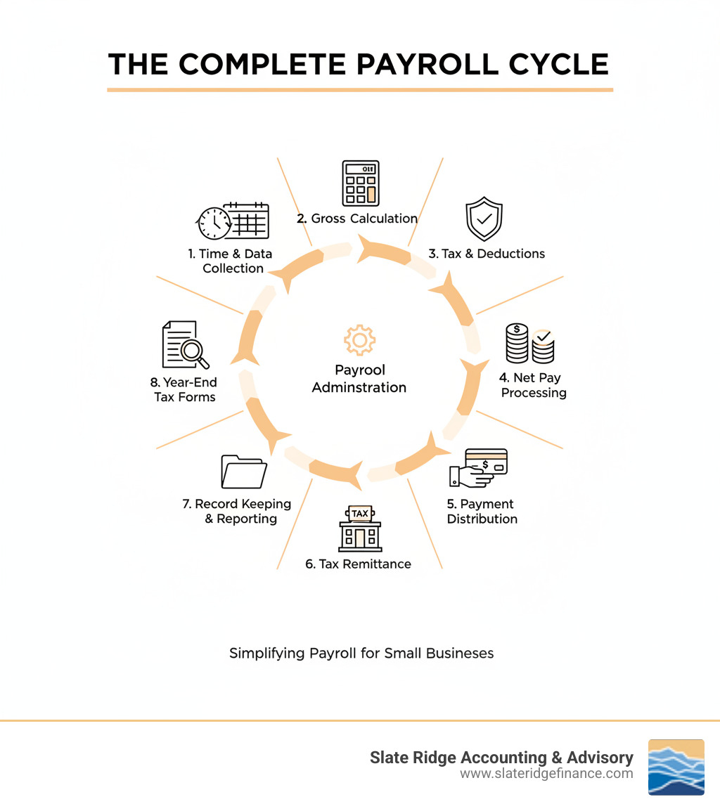 Infographic showing the complete payroll cycle: Time tracking and data collection → Gross pay calculation → Tax withholding and deductions → Net pay processing → Payment distribution to employees → Payroll tax remittance to authorities → Record keeping and reporting → Year-end tax form generation - payroll administration services infographic Infographic showing the complete payroll cycle: Time tracking and data collection → Gross pay calculation → Tax withholding and deductions → Net pay processing → Payment distribution to employees → Payroll tax remittance to authorities → Record keeping and reporting → Year-end tax form generation - payroll administration services infographic