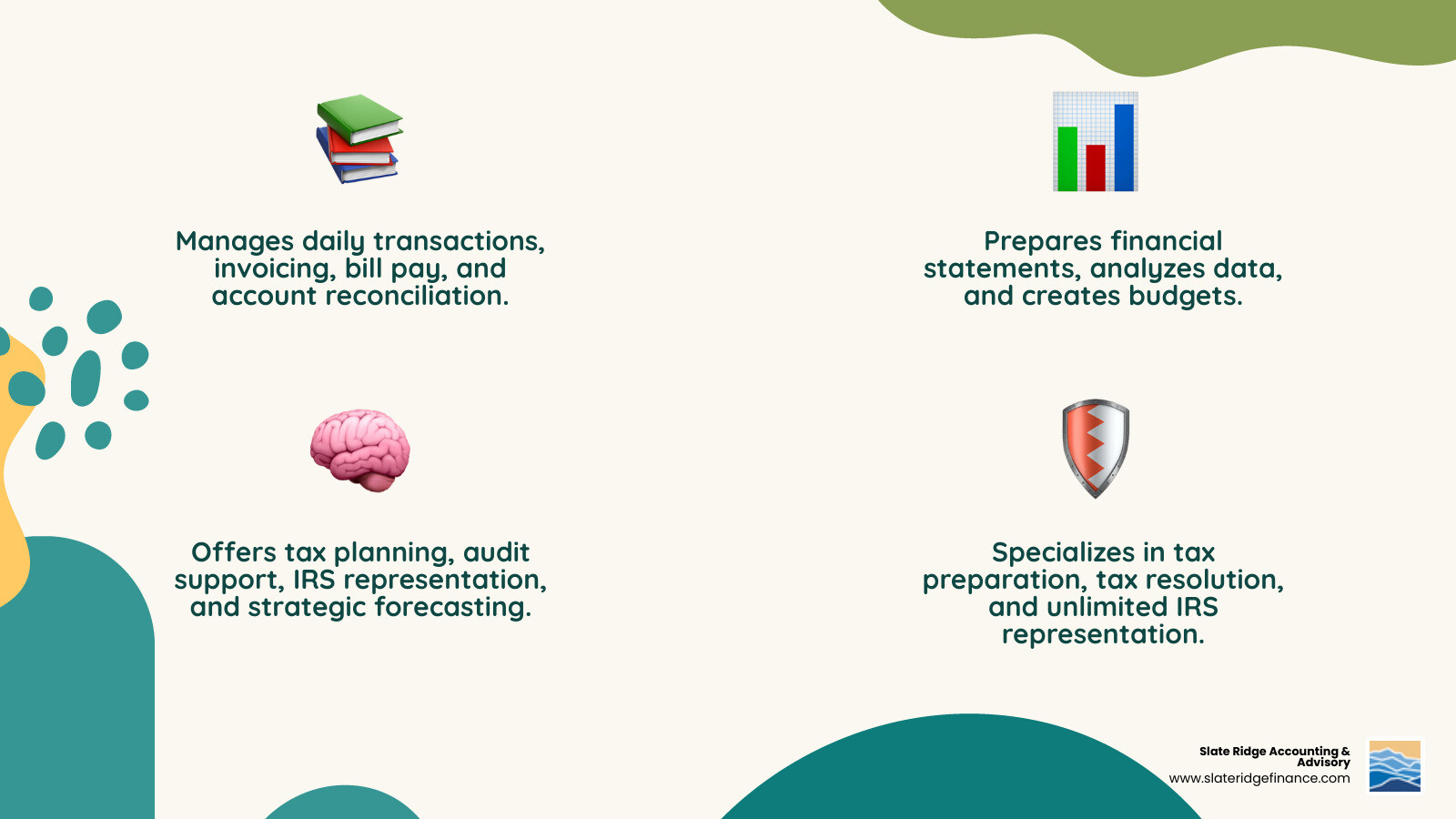 Infographic comparing four types of financial professionals: Bookkeeper (handles daily transactions, invoicing, bill pay, account reconciliation), General Accountant (prepares financial statements, analyzes data, creates budgets), Certified Public Accountant or CPA (provides tax planning, IRS representation, audit reports, strategic forecasting), and Enrolled Agent or EA (specializes in tax preparation, tax resolution, and unlimited IRS representation rights) - what type of accountant is best for a small business infographic 4_facts_emoji_nature Infographic comparing four types of financial professionals: Bookkeeper (handles daily transactions, invoicing, bill pay, account reconciliation), General Accountant (prepares financial statements, analyzes data, creates budgets), Certified Public Accountant or CPA (provides tax planning, IRS representation, audit reports, strategic forecasting), and Enrolled Agent or EA (specializes in tax preparation, tax resolution, and unlimited IRS representation rights) - what type of accountant is best for a small business infographic 4_facts_emoji_nature