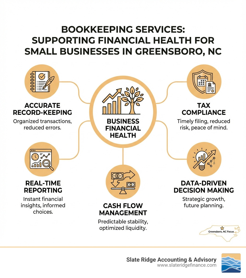 Infographic showing how bookkeeping services support business financial health through accurate record-keeping, real-time reporting, cash flow management, tax compliance, and data-driven decision making for small businesses in Greensboro NC Infographic showing how bookkeeping services support business financial health through accurate record-keeping, real-time reporting, cash flow management, tax compliance, and data-driven decision making for small businesses in Greensboro NC