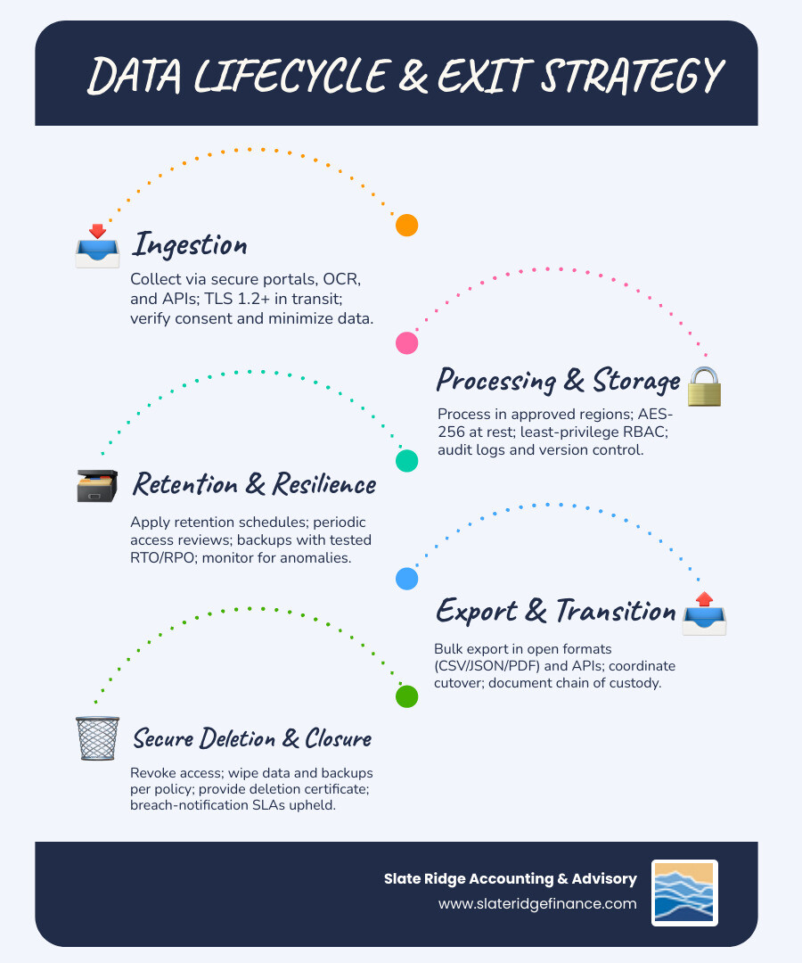 Data lifecycle and exit strategy: ingestion, processing, storage, retention, export, secure deletion, with RTO/RPO and breach notification SLA checkpoints - Remote accounting solutions infographic infographic-line-5-steps-blues-accent_colors Data lifecycle and exit strategy: ingestion, processing, storage, retention, export, secure deletion, with RTO/RPO and breach notification SLA checkpoints - Remote accounting solutions infographic infographic-line-5-steps-blues-accent_colors