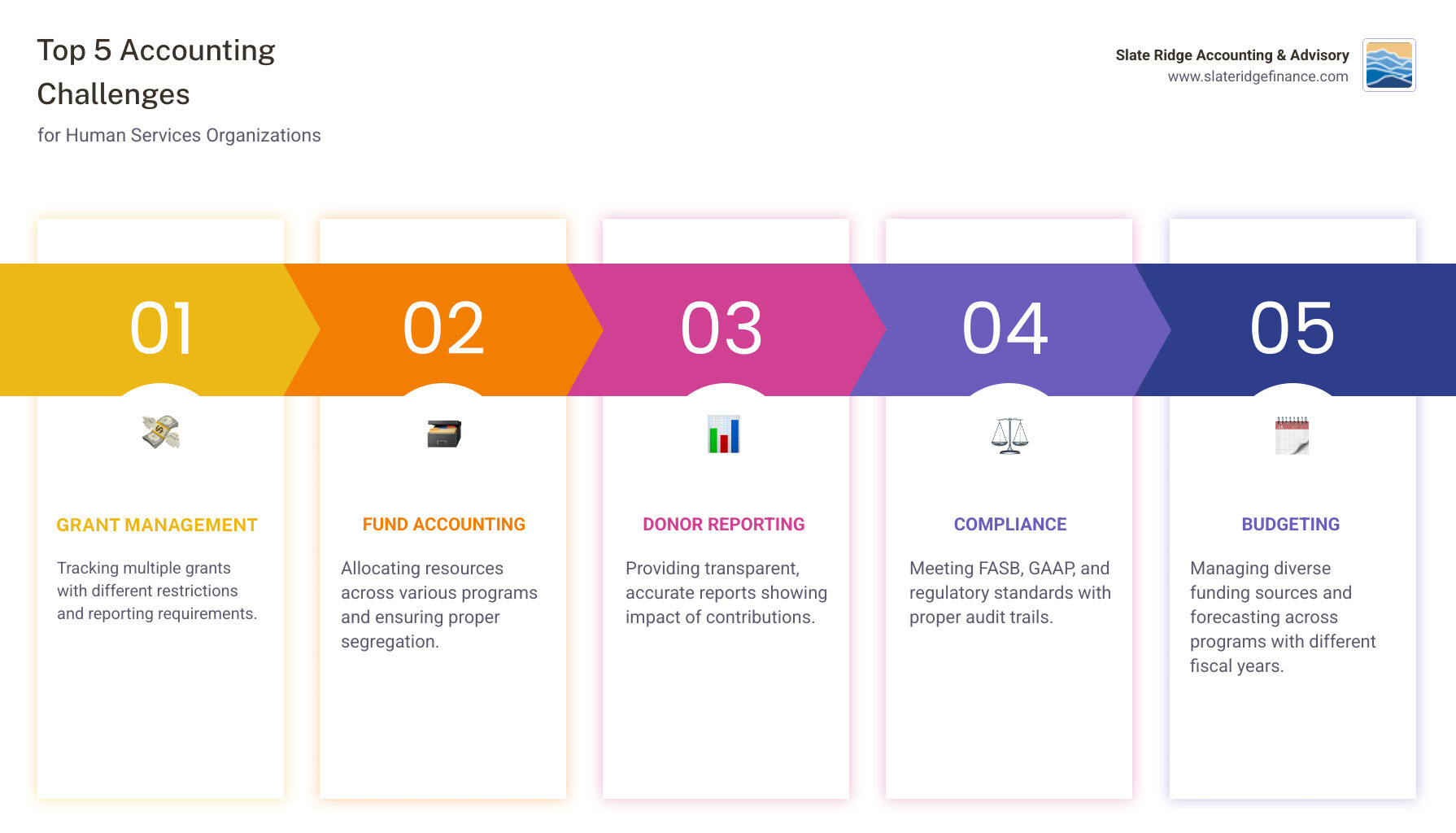 infographic showing the top 5 accounting challenges for human services organizations: 1) Grant Management - tracking multiple grants with different restrictions and reporting requirements, 2) Fund Accounting - allocating resources across various programs and ensuring proper segregation, 3) Donor Reporting - providing transparent, accurate reports showing impact of contributions, 4) Compliance - meeting FASB, GAAP, and regulatory standards with proper audit trails, 5) Budgeting - managing diverse funding sources and forecasting across programs with different fiscal years - cloud accounting software for human services organizations infographic pillar-5-steps