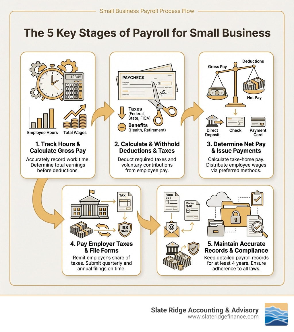 Infographic showing the 5 key stages of payroll: 1) Track employee hours and calculate gross pay, 2) Calculate and withhold employee deductions and taxes, 3) Determine net pay and issue payments, 4) Pay employer taxes and file required forms, 5) Maintain accurate records for compliance - payroll accounting for small business infographic 