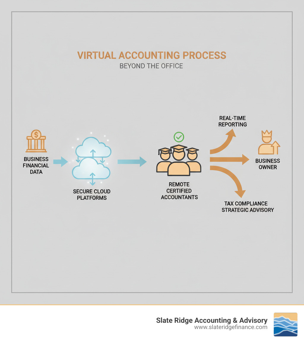 Comprehensive infographic showing the virtual accounting process: business financial data flows through secure cloud platforms to remote certified accountants who provide real-time reporting, tax compliance, and strategic advisory services back to the business owner - Virtual accounting firm infographic Comprehensive infographic showing the virtual accounting process: business financial data flows through secure cloud platforms to remote certified accountants who provide real-time reporting, tax compliance, and strategic advisory services back to the business owner - Virtual accounting firm infographic