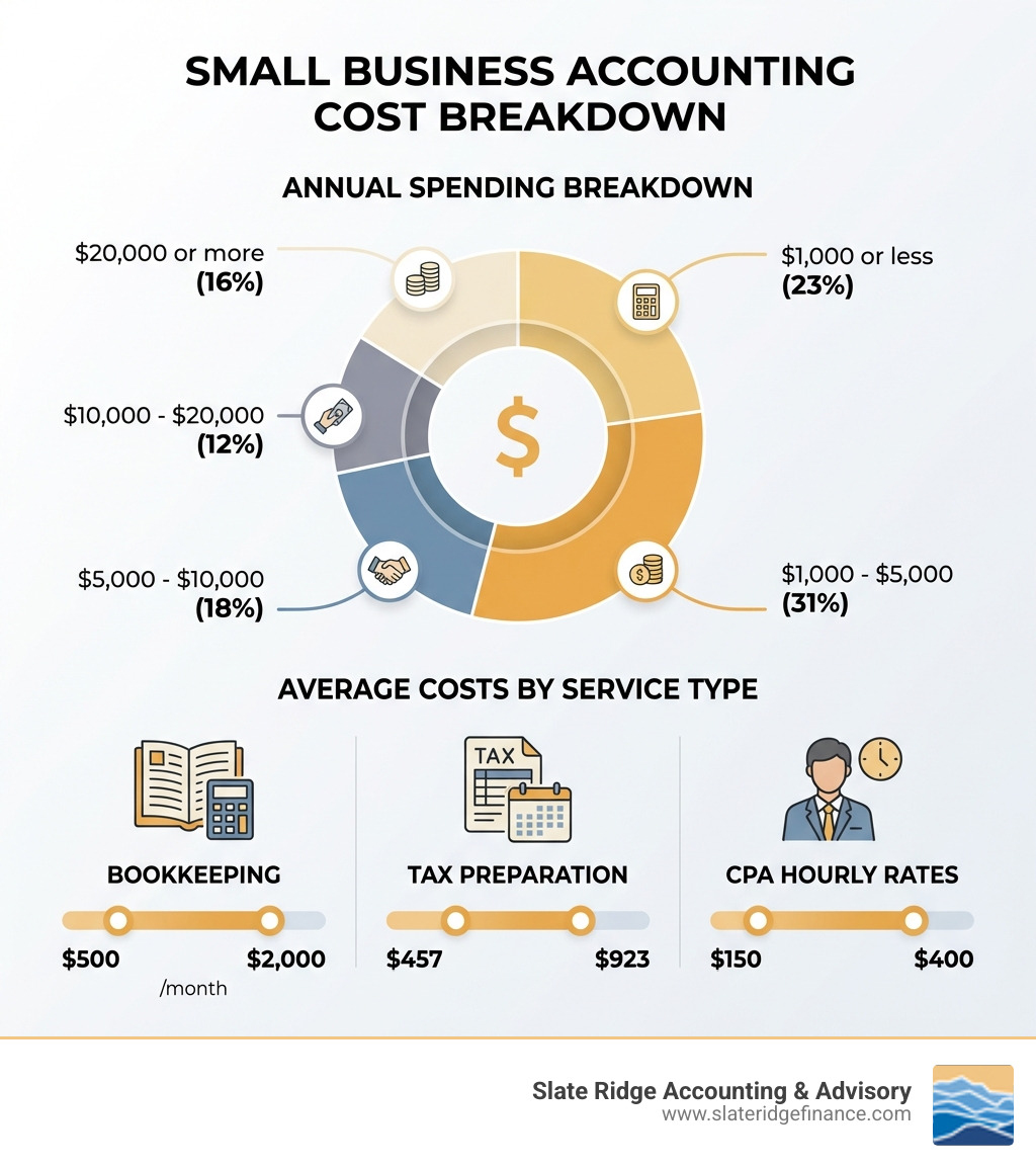 Infographic showing small business accounting cost breakdown: 23% spend $1,000 or less annually, 31% spend $1,000-$5,000, 18% spend $5,000-$10,000, 12% spend $10,000-$20,000, and 16% spend $20,000 or more. Includes average costs by service type: bookkeeping $500-$2,000/month, tax preparation $457-$923, and CPA hourly rates $150-$400. - small business accounting costs infographic Infographic showing small business accounting cost breakdown: 23% spend $1,000 or less annually, 31% spend $1,000-$5,000, 18% spend $5,000-$10,000, 12% spend $10,000-$20,000, and 16% spend $20,000 or more. Includes average costs by service type: bookkeeping $500-$2,000/month, tax preparation $457-$923, and CPA hourly rates $150-$400. - small business accounting costs infographic