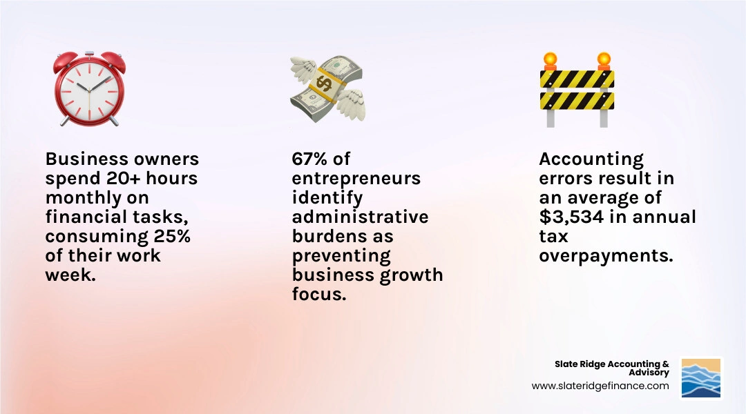 infographic showing three hidden costs of DIY bookkeeping: Time Cost circle showing 20+ hours per month equals 25% of work week, Error Cost circle showing average $3,534 in annual tax overpayments, and Growth Limitation circle showing 67% of entrepreneurs cite administrative burdens as preventing business growth focus - bookkeeping for entrepreneurs infographic 3_facts_emoji_light-gradient infographic showing three hidden costs of DIY bookkeeping: Time Cost circle showing 20+ hours per month equals 25% of work week, Error Cost circle showing average $3,534 in annual tax overpayments, and Growth Limitation circle showing 67% of entrepreneurs cite administrative burdens as preventing business growth focus - bookkeeping for entrepreneurs infographic 3_facts_emoji_light-gradient