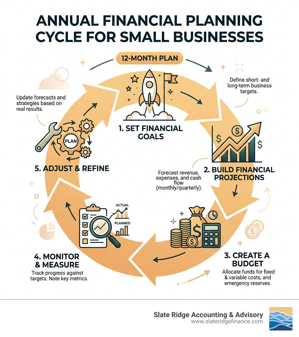 Annual financial planning cycle for small businesses: goals, projections, budgeting, monitoring, adjustment - financial Annual financial planning cycle for small businesses: goals, projections, budgeting, monitoring, adjustment - financial
