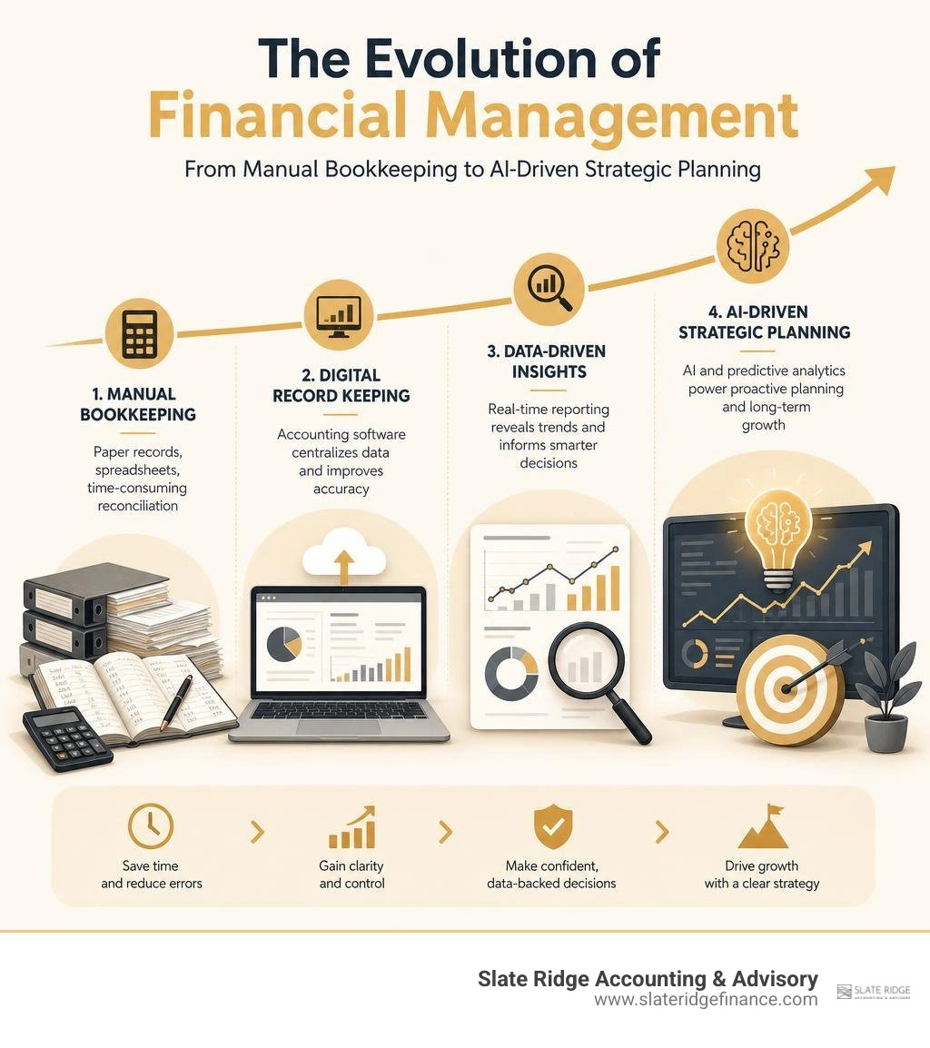 Evolution of financial management from manual bookkeeping to AI-driven strategic planning infographic