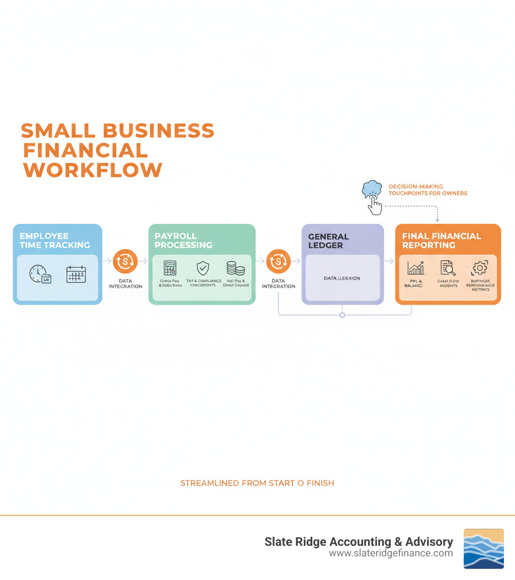 Comprehensive infographic showing the complete workflow from employee time tracking through payroll processing to final financial reporting, including data integration points, tax compliance checkpoints, and decision-making touchpoints for small business owners - accounting and payroll services for small business infographic Comprehensive infographic showing the complete workflow from employee time tracking through payroll processing to final financial reporting, including data integration points, tax compliance checkpoints, and decision-making touchpoints for small business owners - accounting and payroll services for small business infographic