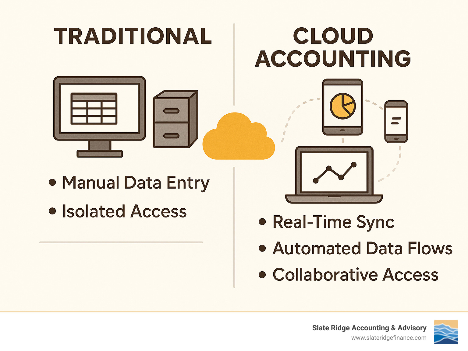 Infographic showing Traditional vs. Cloud Accounting comparison: Traditional side shows desktop computer with file cabinets, manual data entry, and isolated access; Cloud side shows multiple connected devices (laptop, tablet, phone) with real-time synchronization, automated data flows, and collaborative access with secure cloud storage in the center - cloud accounting services infographic Infographic showing Traditional vs. Cloud Accounting comparison: Traditional side shows desktop computer with file cabinets, manual data entry, and isolated access; Cloud side shows multiple connected devices (laptop, tablet, phone) with real-time synchronization, automated data flows, and collaborative access with secure cloud storage in the center - cloud accounting services infographic
