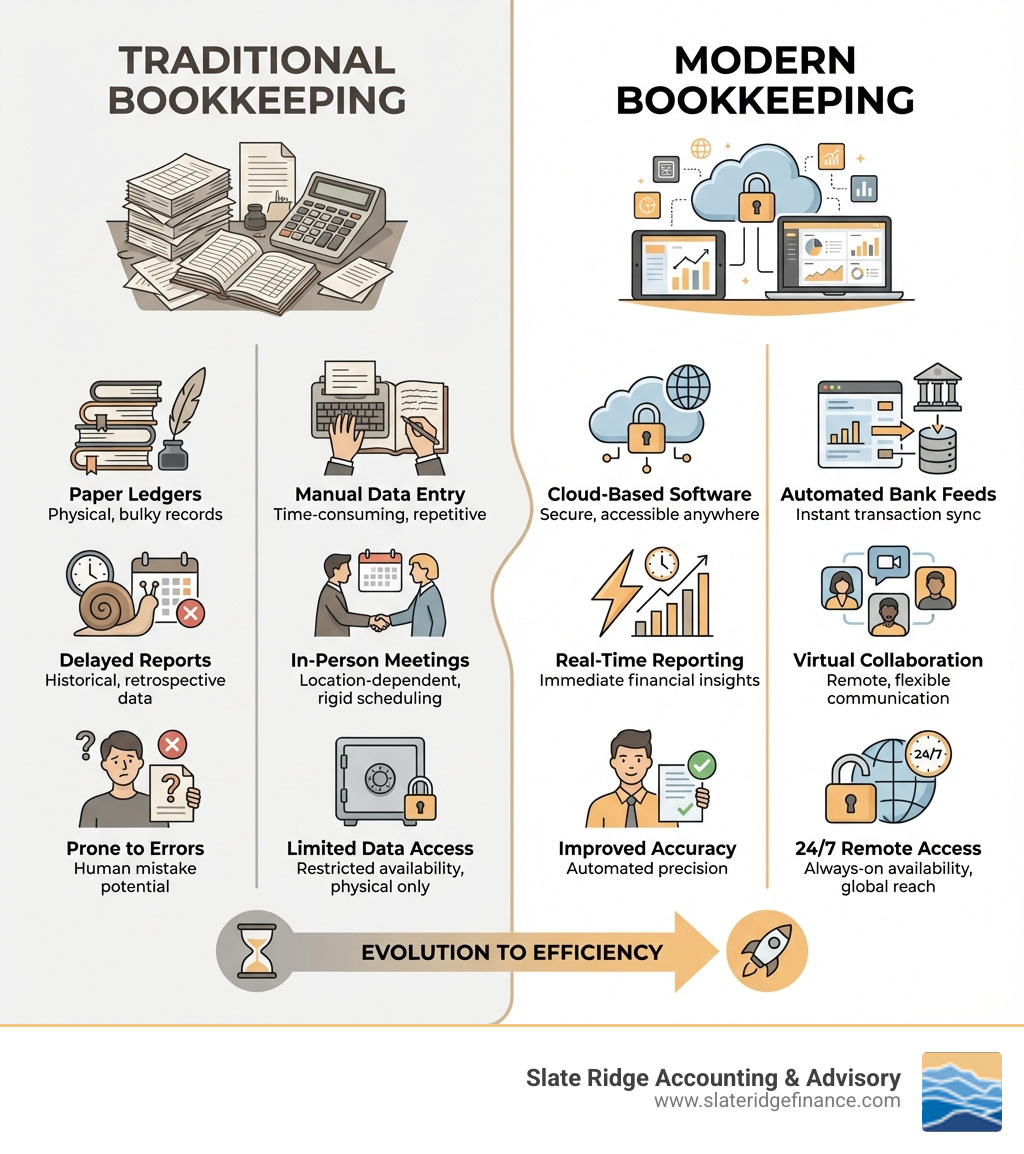 Infographic comparing traditional bookkeeping (paper ledgers, manual data entry, delayed reports, in-person meetings, prone to errors, limited data access) versus modern bookkeeping (cloud-based software, automated bank feeds, real-time reporting, virtual collaboration, improved accuracy, 24/7 remote access) - Modern bookkeeping services infographic Infographic comparing traditional bookkeeping (paper ledgers, manual data entry, delayed reports, in-person meetings, prone to errors, limited data access) versus modern bookkeeping (cloud-based software, automated bank feeds, real-time reporting, virtual collaboration, improved accuracy, 24/7 remote access) - Modern bookkeeping services infographic