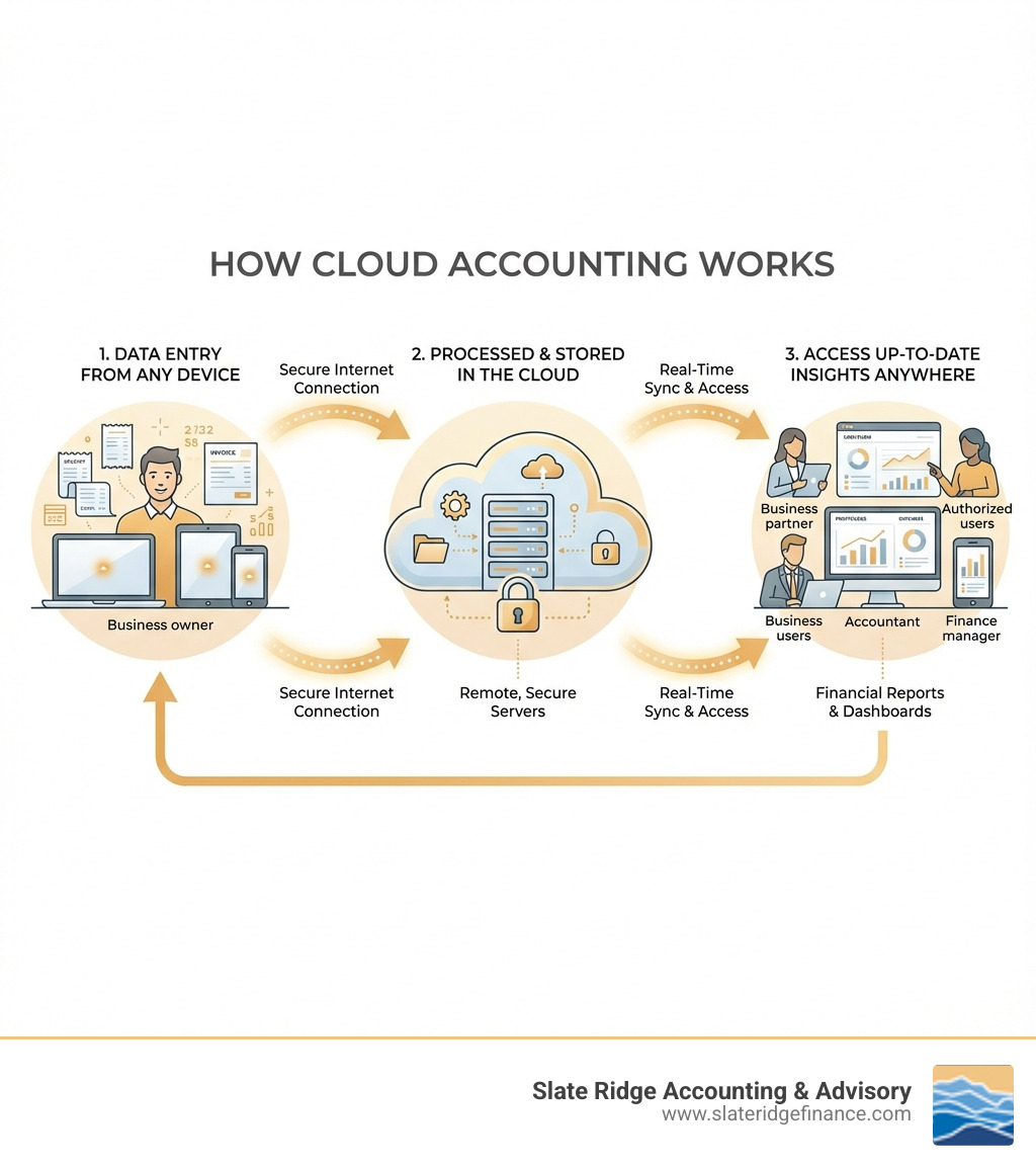 Infographic showing how cloud accounting works: Business owner enters data from any device (laptop, tablet, phone), data travels securely over the internet to cloud servers where it's processed and stored, then authorized users can access up-to-date financial reports and dashboards from anywhere - what is cloud accounting services infographic Infographic showing how cloud accounting works: Business owner enters data from any device (laptop, tablet, phone), data travels securely over the internet to cloud servers where it's processed and stored, then authorized users can access up-to-date financial reports and dashboards from anywhere - what is cloud accounting services infographic