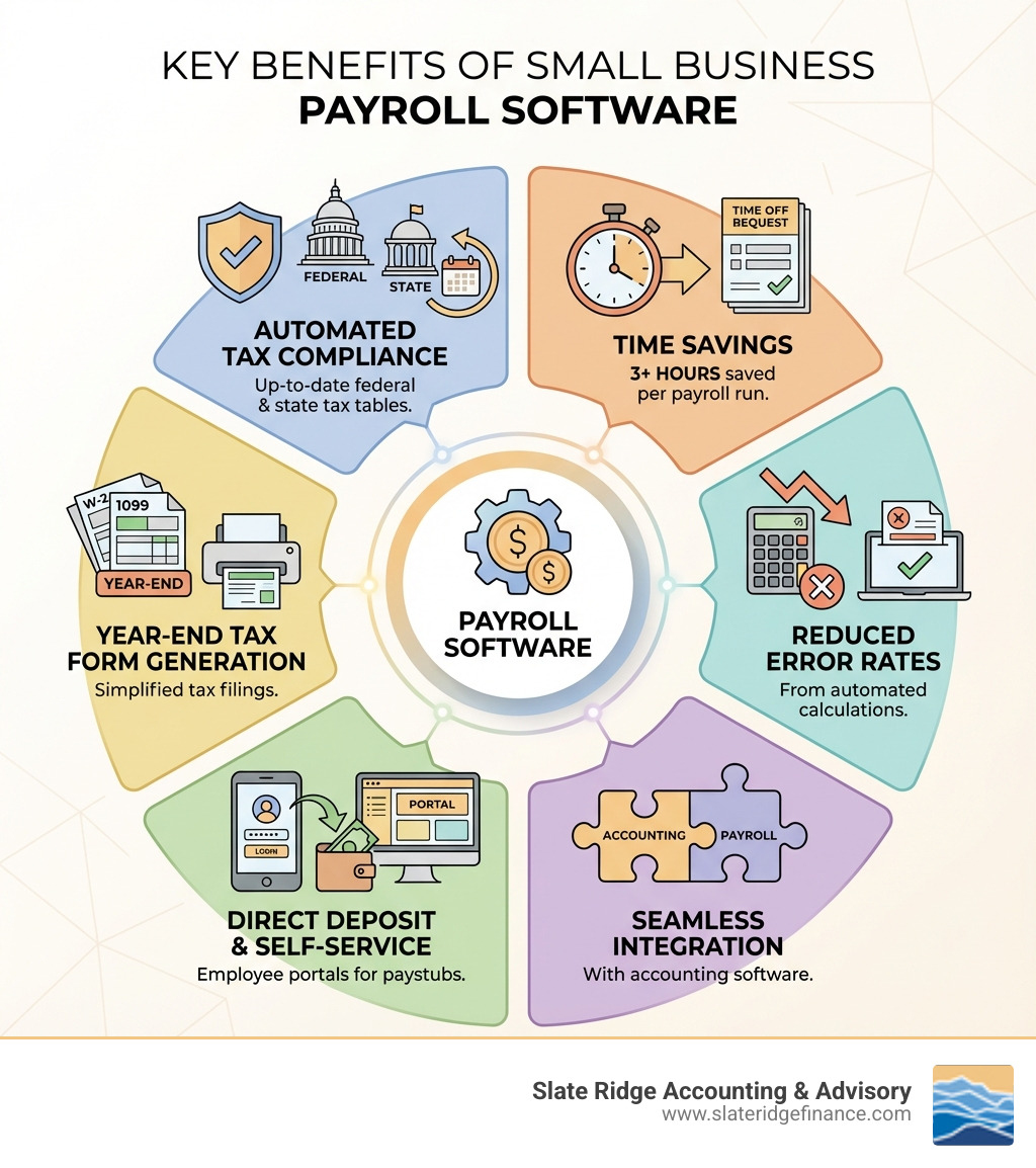 infographic showing key benefits of payroll software: automated tax compliance with up-to-date federal and state tax tables, time savings of 3+ hours per payroll run, reduced error rates from automated calculations, direct deposit and employee self-service portals, seamless integration with accounting software, and year-end tax form generation - small business payroll software infographic infographic showing key benefits of payroll software: automated tax compliance with up-to-date federal and state tax tables, time savings of 3+ hours per payroll run, reduced error rates from automated calculations, direct deposit and employee self-service portals, seamless integration with accounting software, and year-end tax form generation - small business payroll software infographic