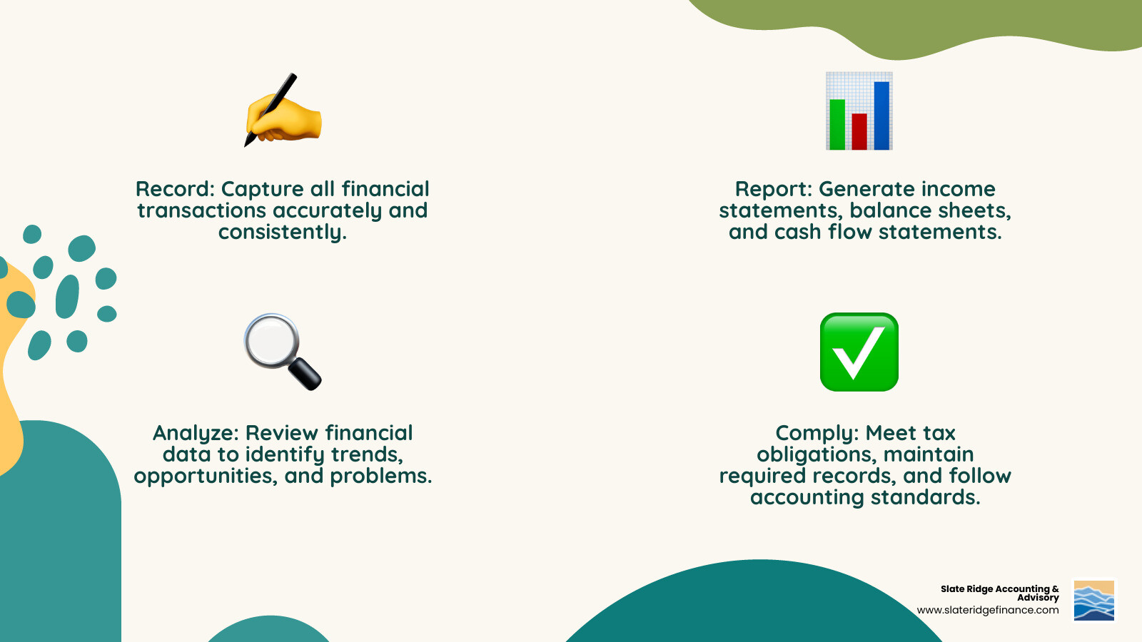 Infographic explaining the core pillars of small business accounting: Record (capture all financial transactions accurately and consistently), Report (generate income statements, balance sheets, and cash flow statements), Analyze (review financial data to identify trends, opportunities, and problems), and Comply (meet tax obligations, maintain required records, and follow accounting standards) - accounting best practices for small businesses infographic 4_facts_emoji_nature