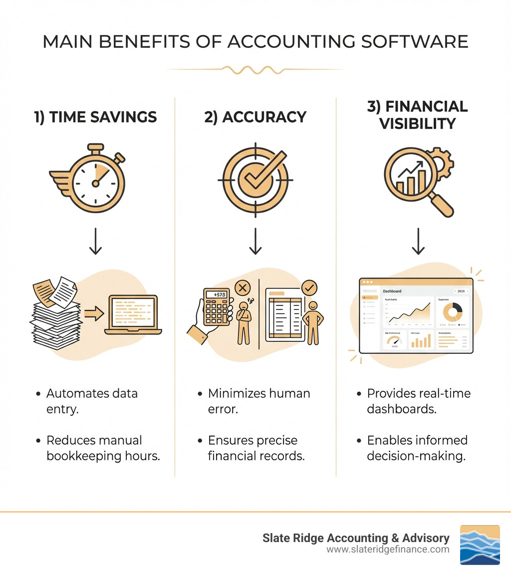 infographic showing three main benefits of accounting software: 1) Time Savings - automates data entry and reduces manual bookkeeping hours, 2) Accuracy - minimizes human error in financial records and calculations, 3) Financial Visibility - provides real-time dashboards and reports for informed decision-making - best small business accounting infographic infographic showing three main benefits of accounting software: 1) Time Savings - automates data entry and reduces manual bookkeeping hours, 2) Accuracy - minimizes human error in financial records and calculations, 3) Financial Visibility - provides real-time dashboards and reports for informed decision-making - best small business accounting infographic