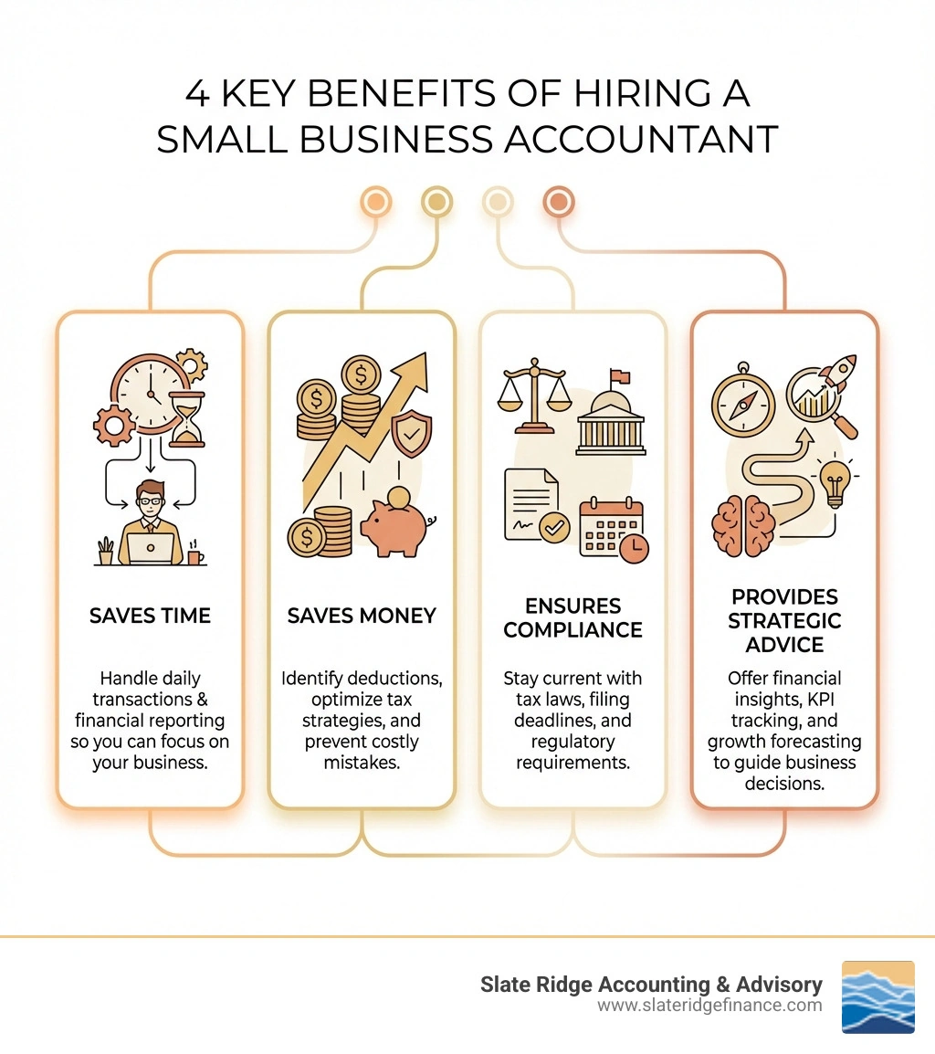 Infographic showing four key benefits of hiring a small business accountant: 1) Saves Time - handle daily transactions and financial reporting so you can focus on your business; 2) Saves Money - identify deductions, optimize tax strategies, and prevent costly mistakes; 3) Ensures Compliance - stay current with tax laws, filing deadlines, and regulatory requirements; 4) Provides Strategic Advice - offer financial insights, KPI tracking, and growth forecasting to guide business decisions - accountant small business near me infographic Infographic showing four key benefits of hiring a small business accountant: 1) Saves Time - handle daily transactions and financial reporting so you can focus on your business; 2) Saves Money - identify deductions, optimize tax strategies, and prevent costly mistakes; 3) Ensures Compliance - stay current with tax laws, filing deadlines, and regulatory requirements; 4) Provides Strategic Advice - offer financial insights, KPI tracking, and growth forecasting to guide business decisions - accountant small business near me infographic