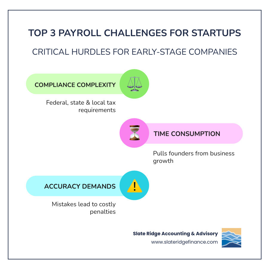 Infographic showing the top 3 payroll challenges for startups: 1) Tax compliance and regulatory requirements across multiple jurisdictions, 2) Time consumption taking founders away from core business activities, 3) Accuracy demands where mistakes result in costly penalties and employee dissatisfaction - payroll services for startups infographic infographic-line-3-steps-colors Infographic showing the top 3 payroll challenges for startups: 1) Tax compliance and regulatory requirements across multiple jurisdictions, 2) Time consumption taking founders away from core business activities, 3) Accuracy demands where mistakes result in costly penalties and employee dissatisfaction - payroll services for startups infographic infographic-line-3-steps-colors