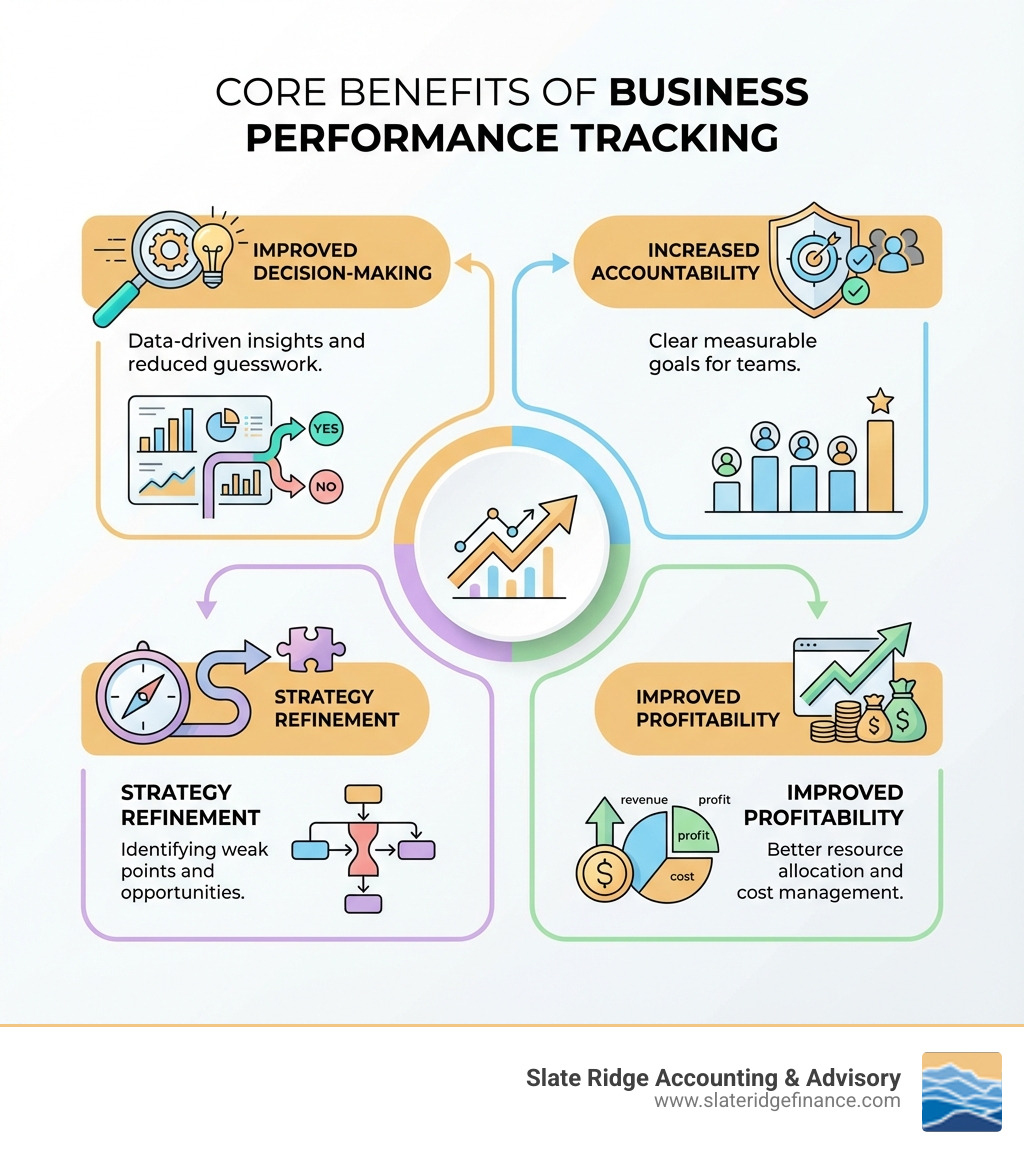 Infographic showing four core benefits of business performance tracking: Improved Decision-Making through data-driven insights and reduced guesswork, Increased Accountability with clear measurable goals for teams, Strategy Refinement by identifying weak points and opportunities, and Improved Profitability through better resource allocation and cost management - Business performance tracking infographic Infographic showing four core benefits of business performance tracking: Improved Decision-Making through data-driven insights and reduced guesswork, Increased Accountability with clear measurable goals for teams, Strategy Refinement by identifying weak points and opportunities, and Improved Profitability through better resource allocation and cost management - Business performance tracking infographic