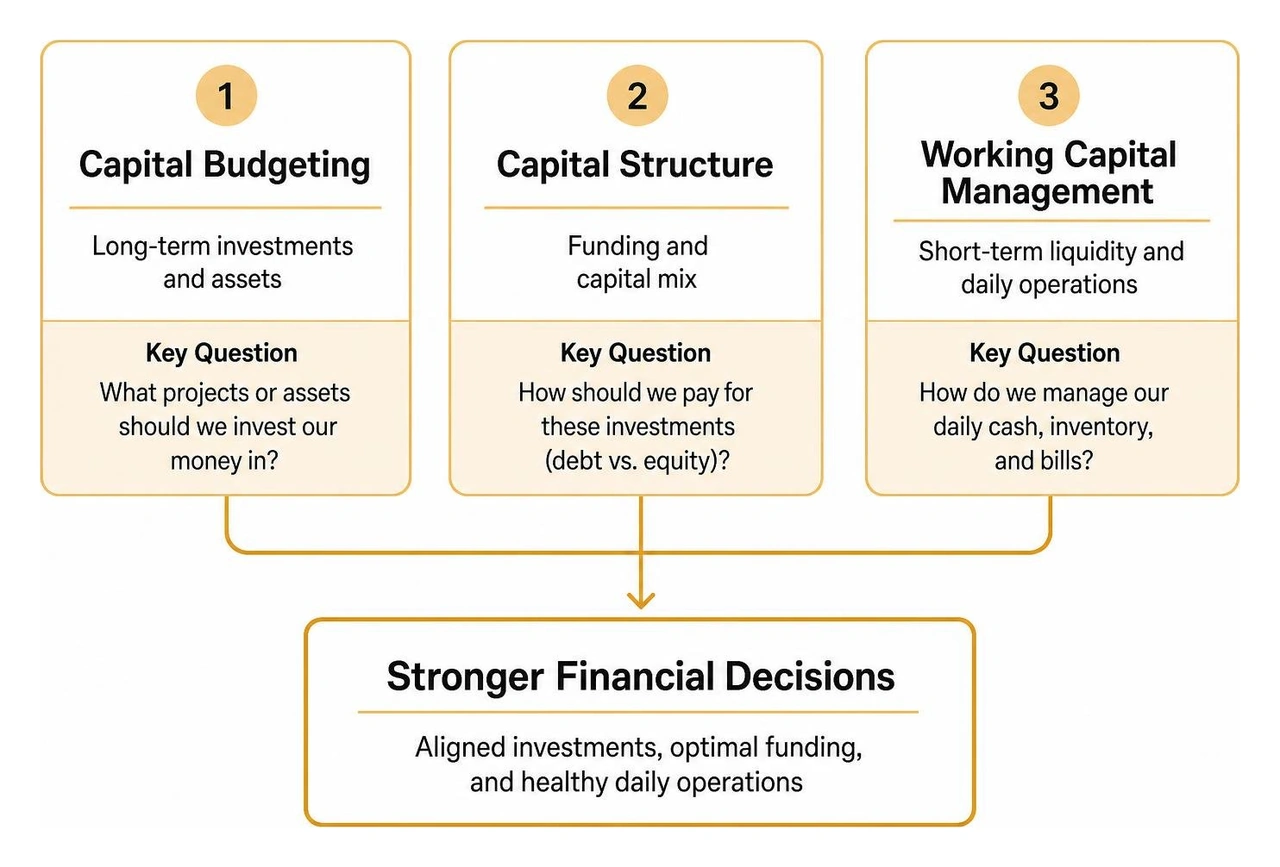 The three pillars of financial decisions working together